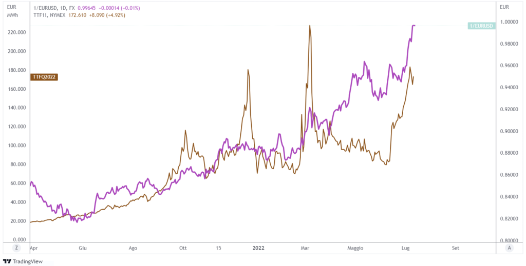 correlazione euro gas naturale europeo