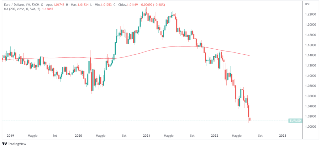 parità euro dollaro