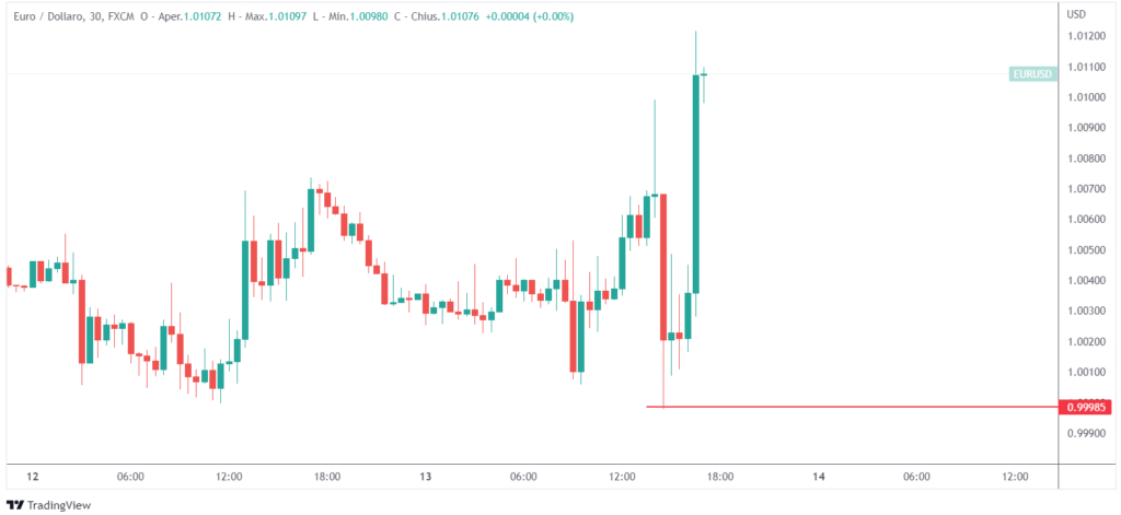EUR/USD post inflazione statunitense