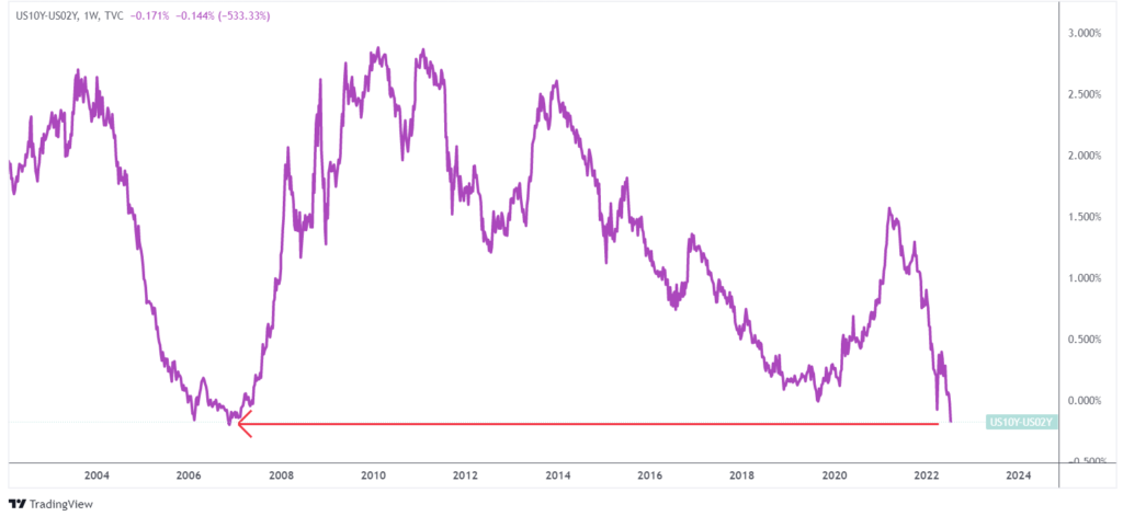 inversione curva rendimenti 