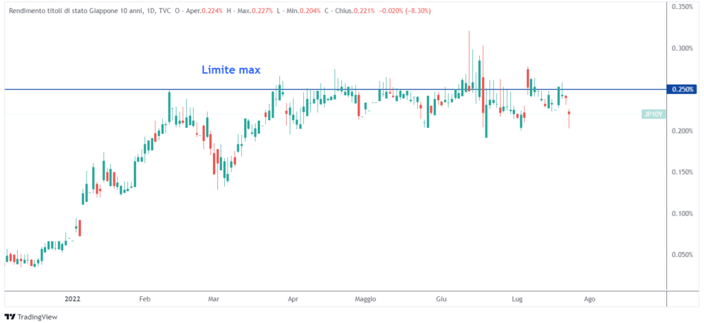 Bank of Japan controllo curva rendimenti