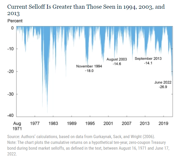 sell off Treasury