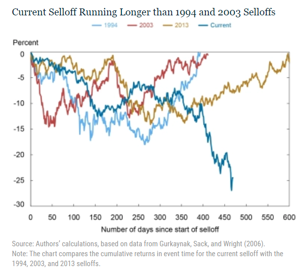 sell off Treasury 2022