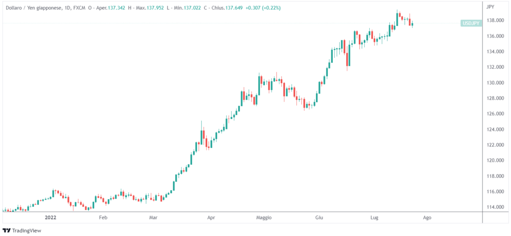 debolezza yen contro dollaro