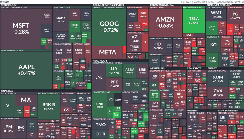 Esempio di performance delle azioni del S&P500, divise per settori e industrie