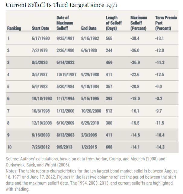 crolli storici obbligazioni USA