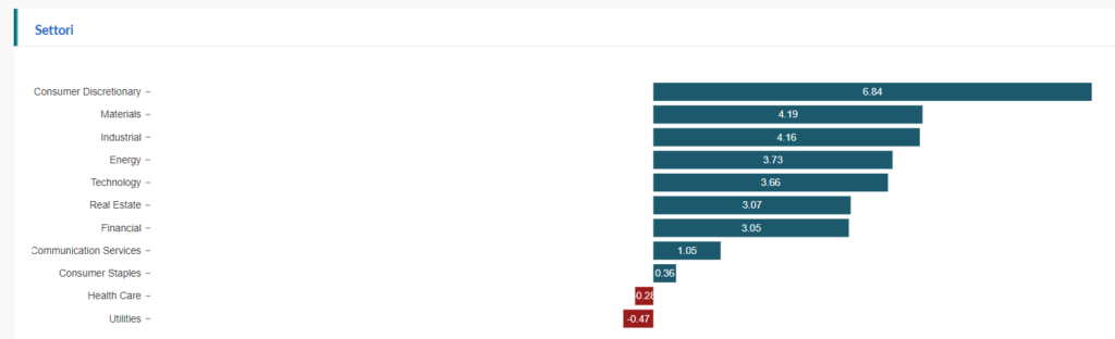 performance settimanali settori S&P 500