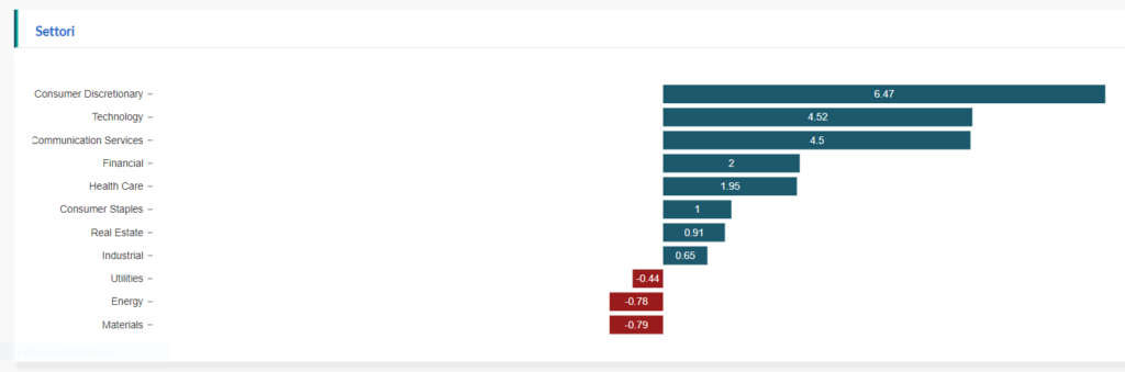 performance settori S&P 500
