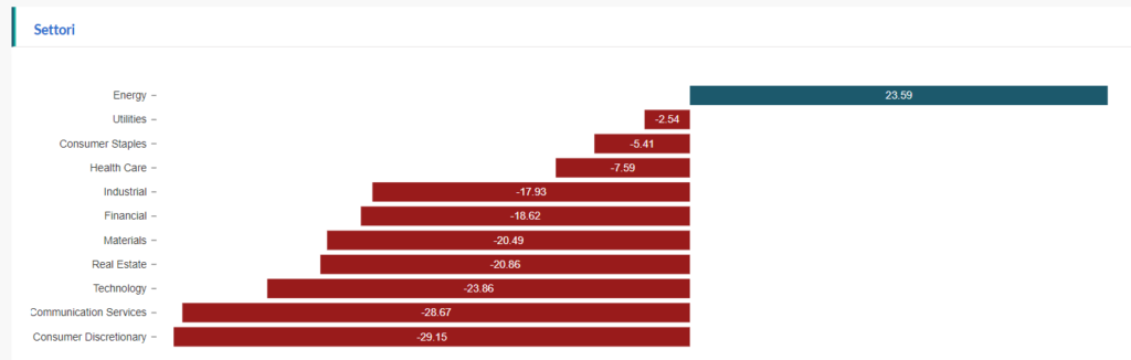 performance settori S&P 500