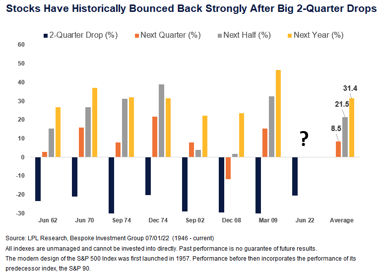 performance S&P dopo due trimestri negativi