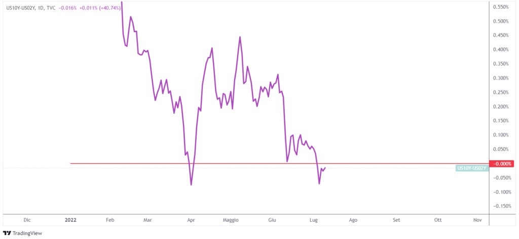 inversione curva rendimenti