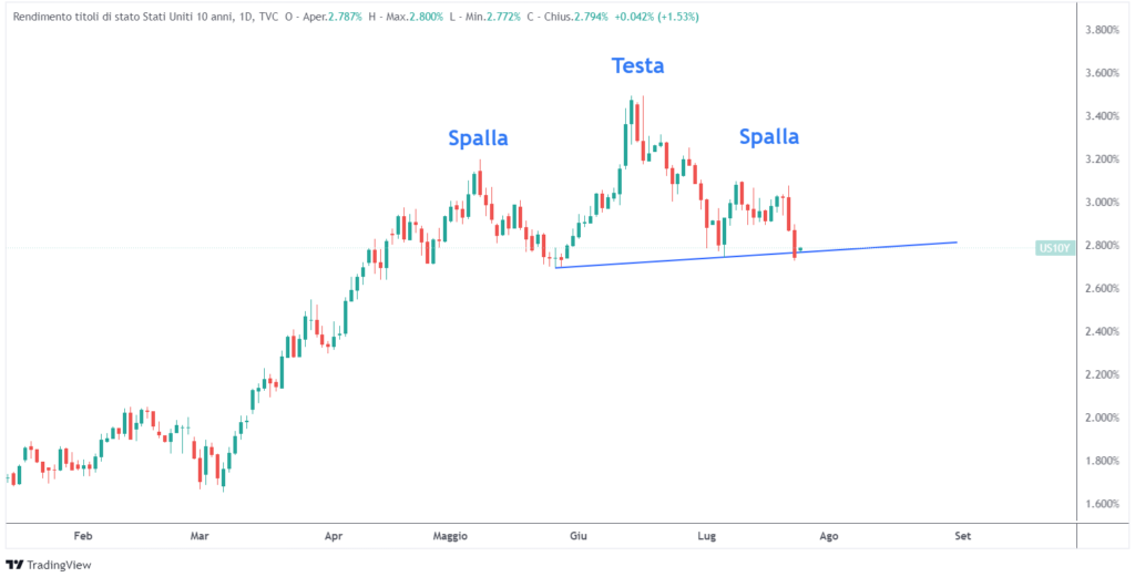 picco rendimenti obbligazionari