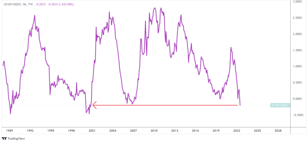riunione FOMC luglio inversione curva rendimenti