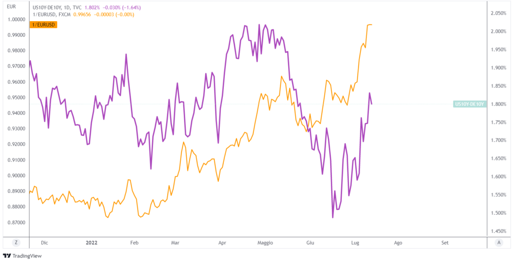 correlazione euro dollaro differenziale tassi Stati Uniti Euro Area