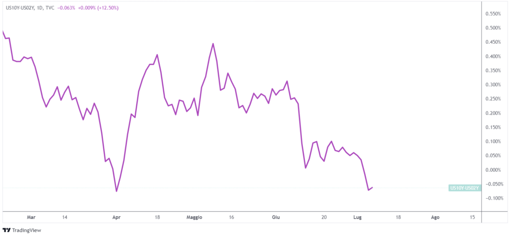 curva rendimenti post FOMC minutes giugno