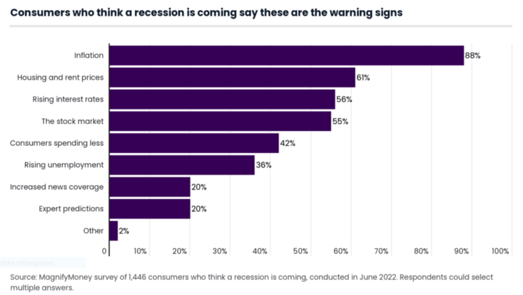 recessione USA motivazioni