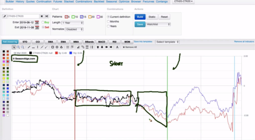 Andamento dello spread su Season Algo