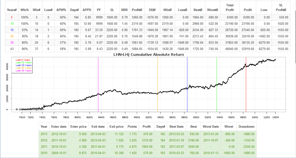 Esempio di backtesting di uno spread