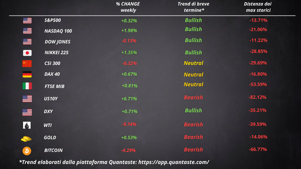 cosa fa muovere mercati settimana 31