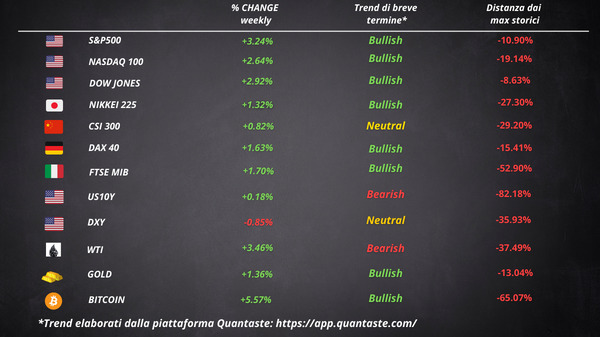 cosa fa muovere mercati settimana 32