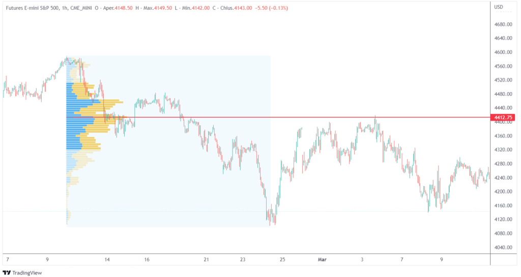 la lotta tra i buyers e i sellers: esempio con POC volume profile fisso