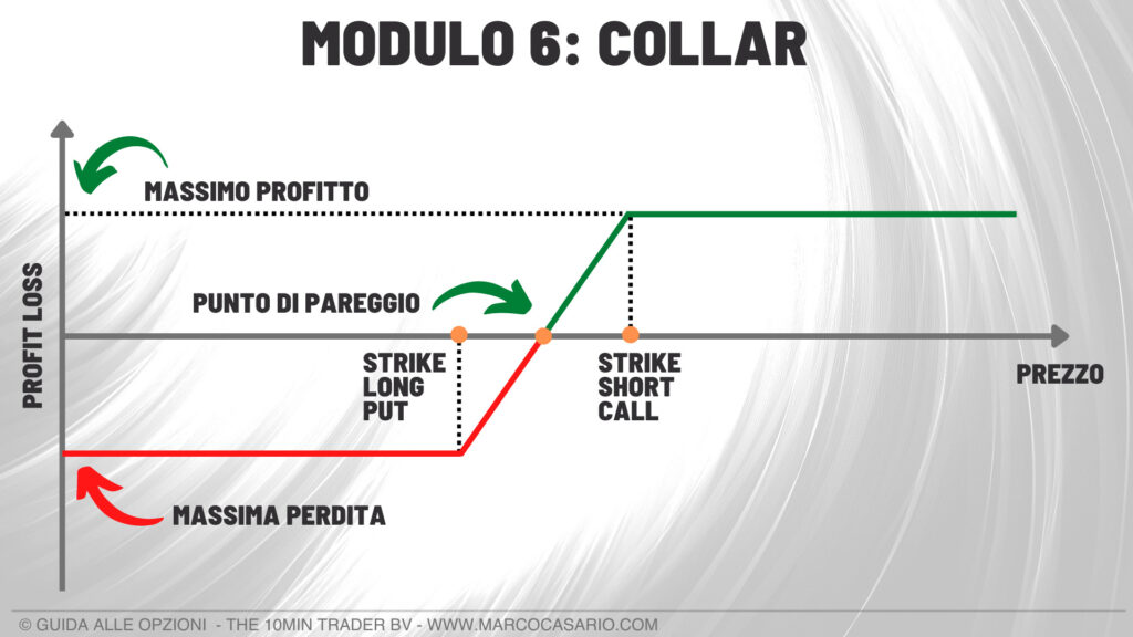 strategia opzioni collar