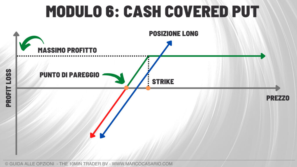 la strategia con le opzioni cash covered put