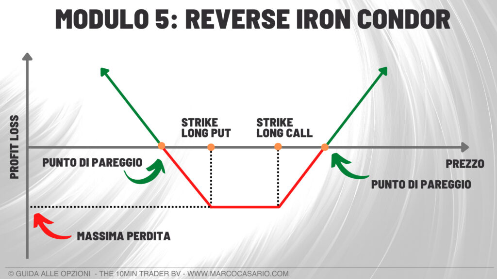 strategia con le opzioni reverse iron condor