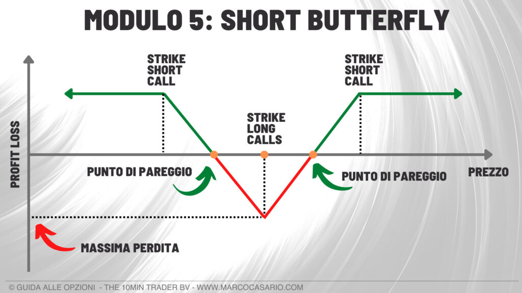 strategia con le opzioni short buttefly