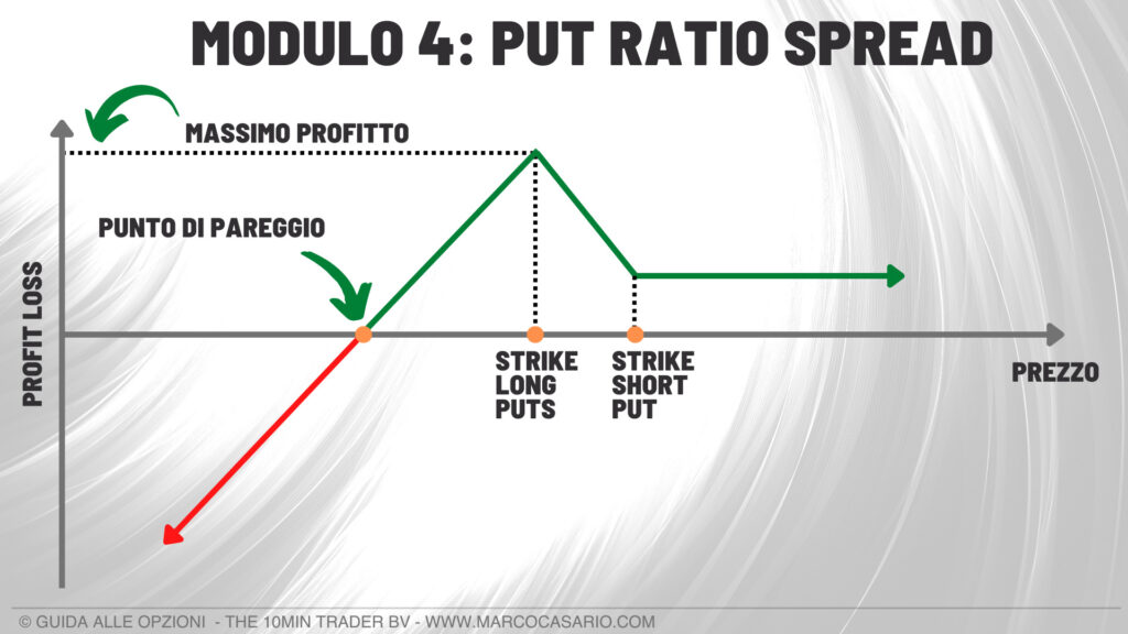 strategia con le opzioni put ratio spread