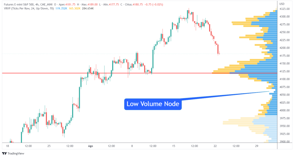 Il volume profile: i vuoti di volume