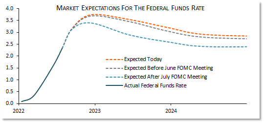 aspettative tassi interesse