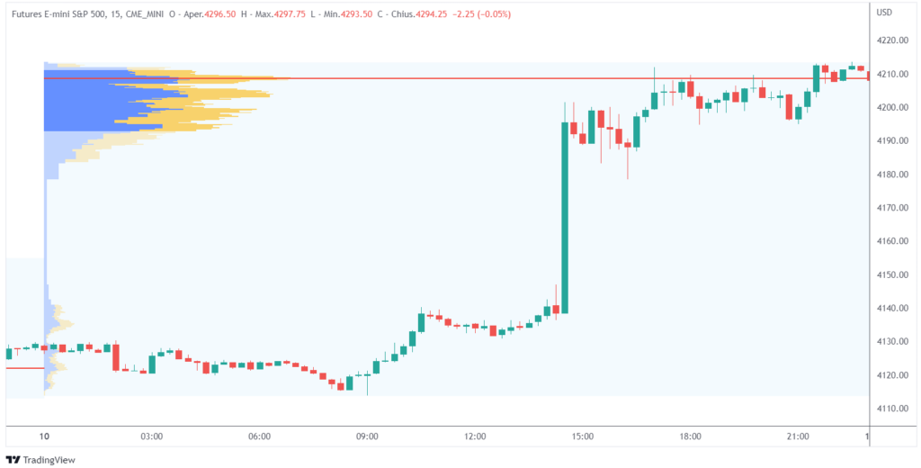 il volume profile: la forma a P
