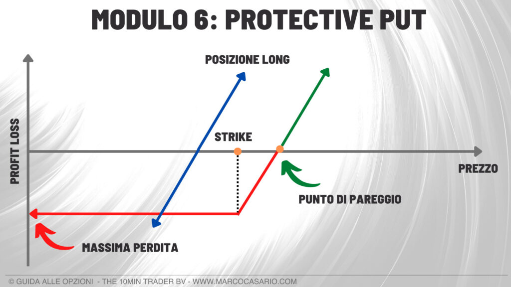 strategie con le opzioni protective put