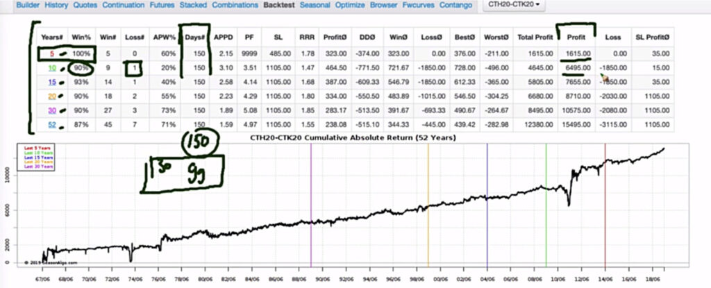 Tabella di backtesting dello spread di Season Algo