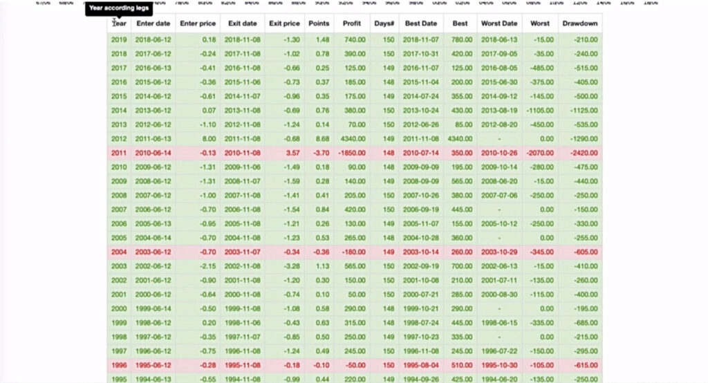 Tabella di backtesting dello spread di Season Algo