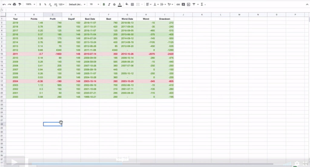 Tabella di backtesting dello spread di Season Algo