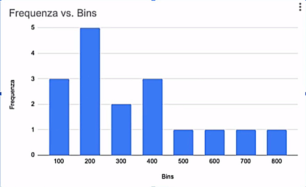 Distribuzione dei take profit visualizzata graficamente
