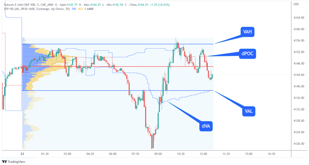 I punti più importanti del volume profile: la value area