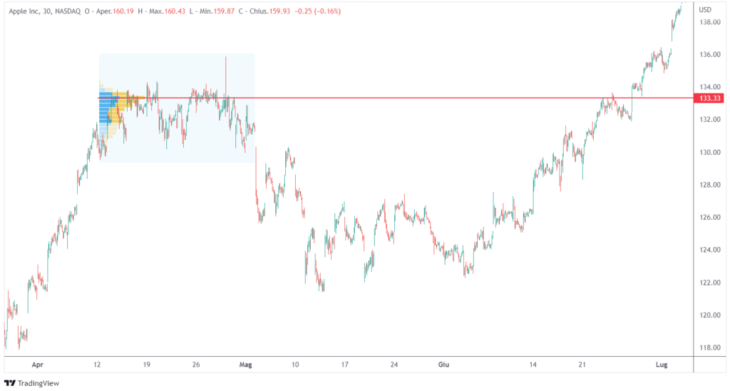 come utilizzare l'analisi volumetrica: intraday trading con i volumi su azionario