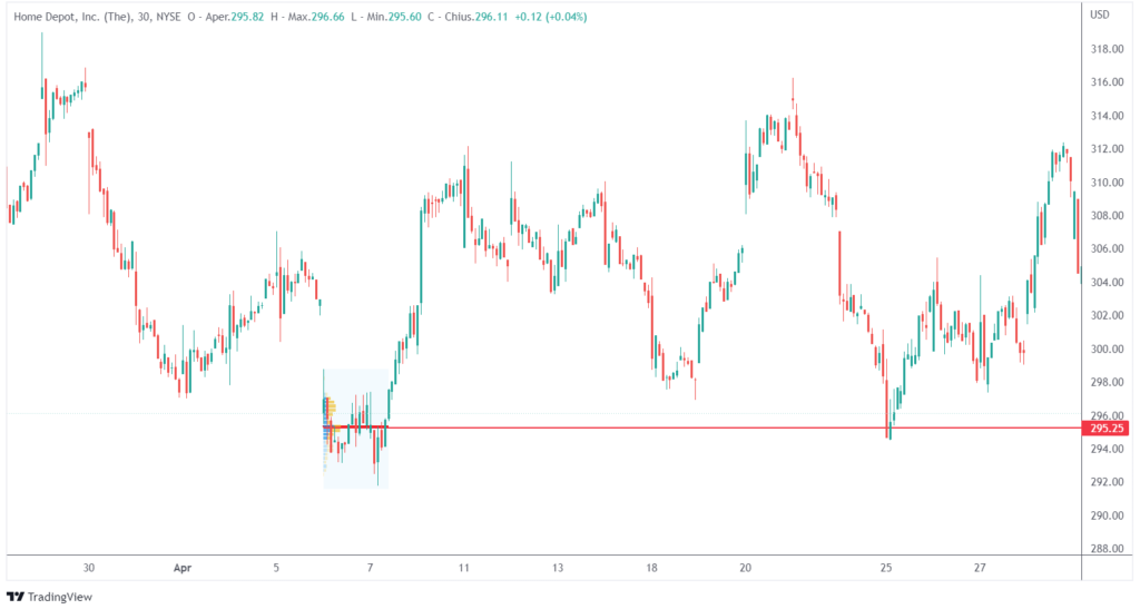 come utilizzare l'analisi volumetrica: intraday trading con i volumi su azionario