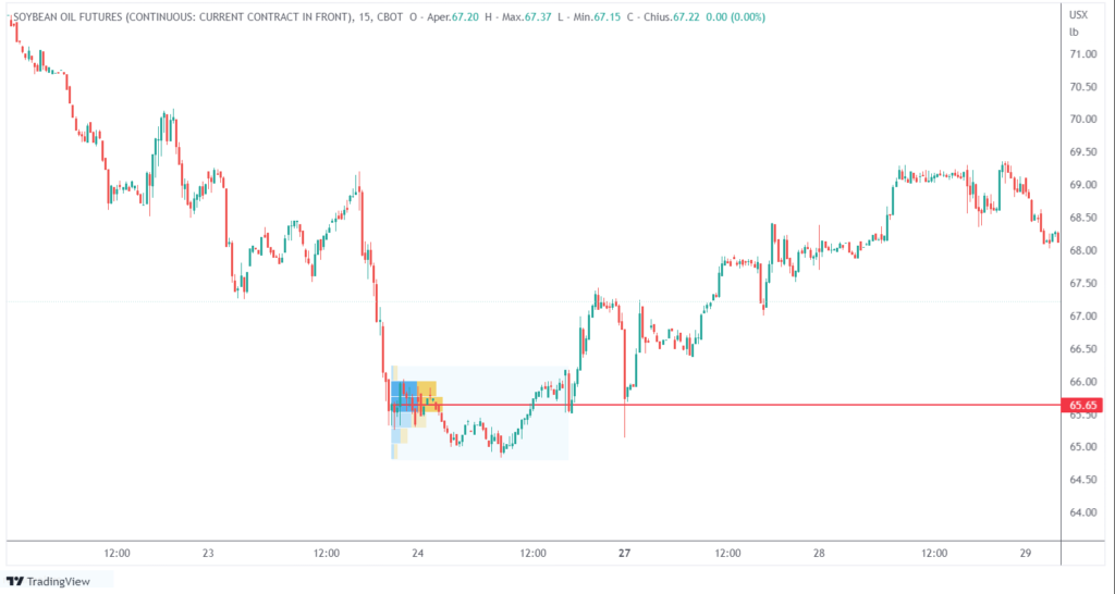 intraday trading con i volumi sul mais