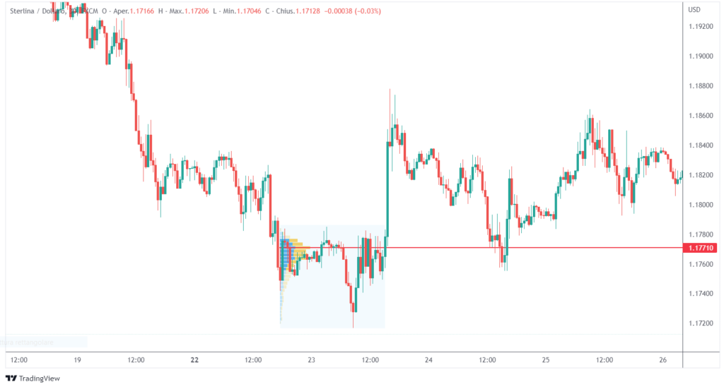 come usare l'analisi volumetrica: intraday trading sul forex