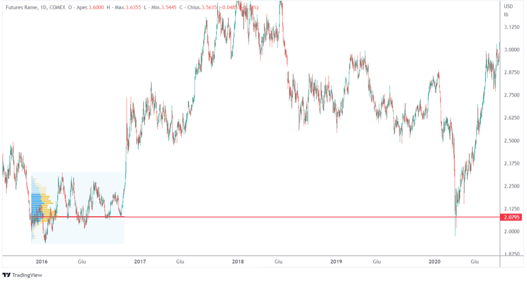 swing trading con i volumi sulle materie prime