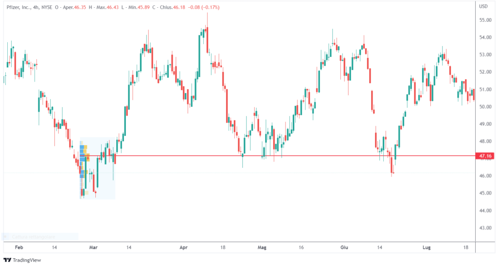 come utilizzare l'analisi volumetrica: swing trading con i volumi sull'azionario