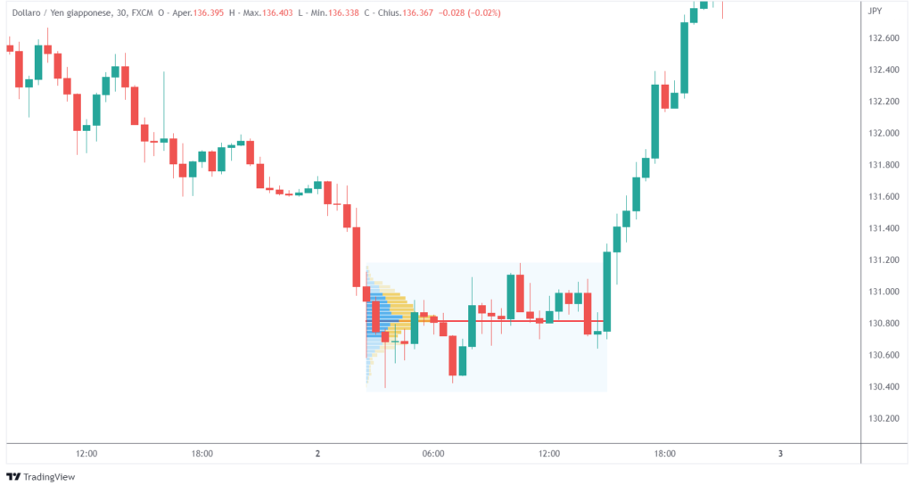 il volume profile della fase di accumulo