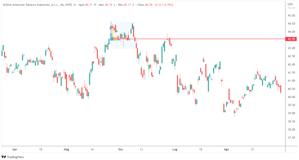 come utilizzare l'analisi volumetrica: swing trading con i volumi sull'azionario