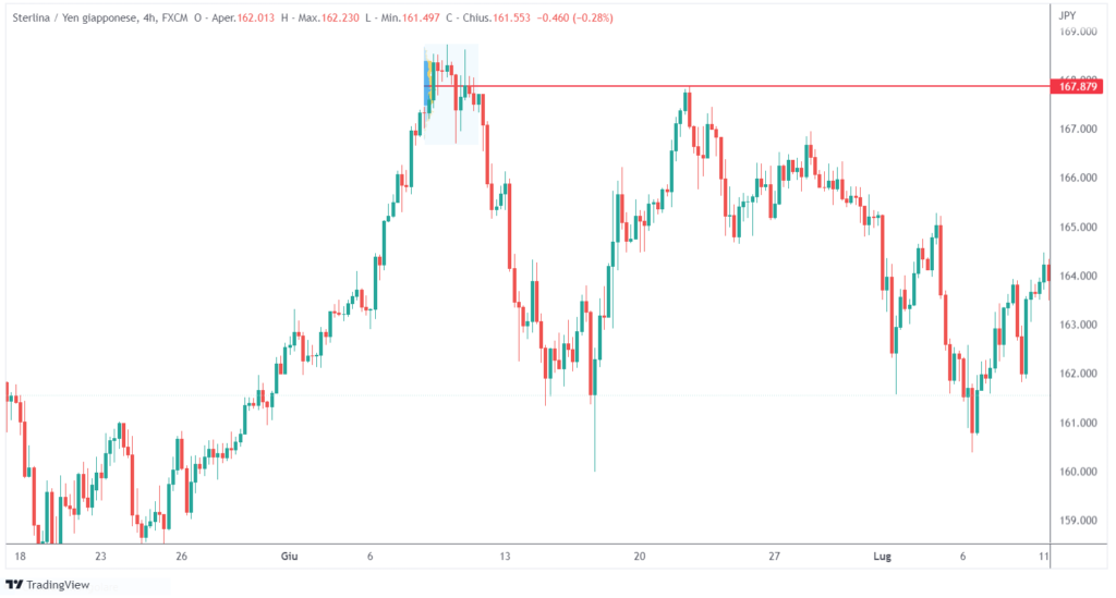 swing trading sul forex