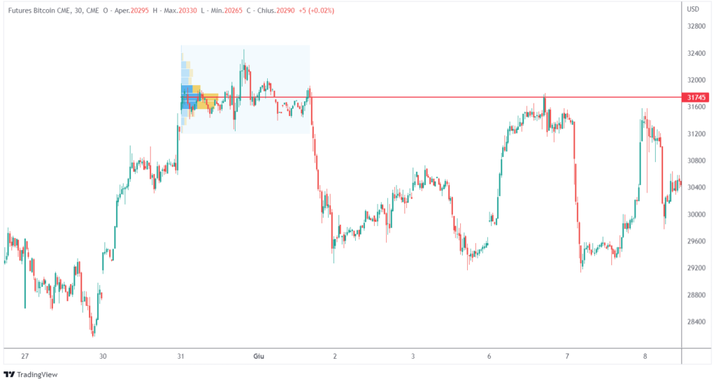 come utilizzare l'analisi volumetrica: intraday trading su Bitcoin