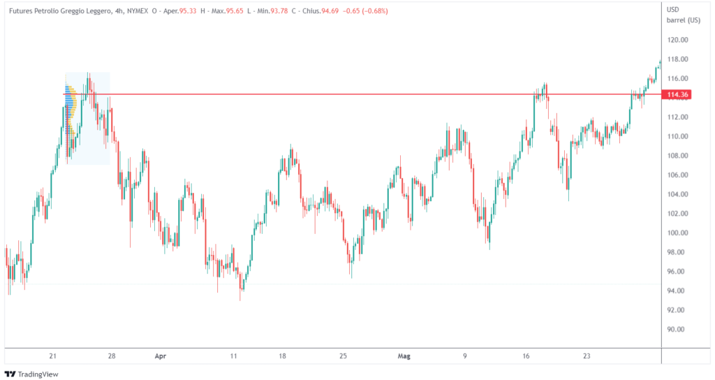 come utilizzare l'analisi volumetrica: swing trading con i volumi sul petrolio